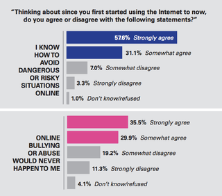 Illustration for article titled Teens Know the Internet Is Dark and Full of Terrors, Just Not For Them